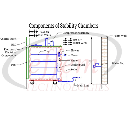 What is stability chamber?